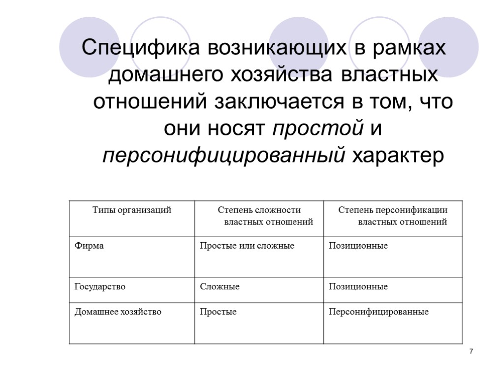 7 Специфика возникающих в рамках домашнего хозяйства властных отношений заключается в том, что они